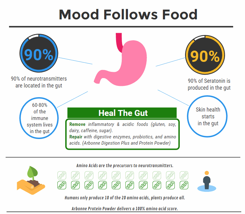 Mood follows Food food inforgraphic revised v4